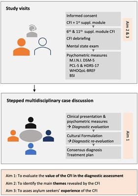 Unlocking asylum seekers’ voices: protocol of a mixed-method clinical study on the use of the cultural formulation interview with asylum seekers in Belgium